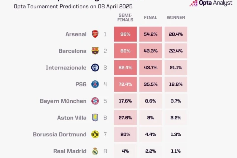 "Arsenal" is the favorite, "Barcelona" is considered second