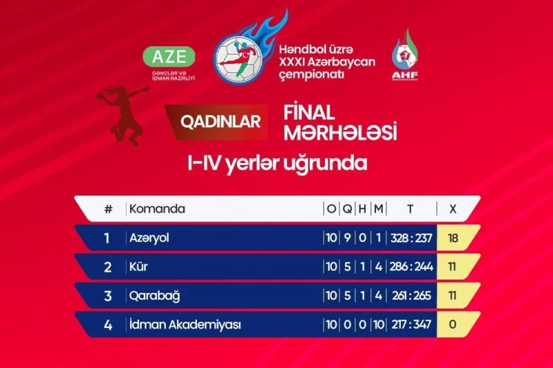 "Azeryol" Approaching the Championship